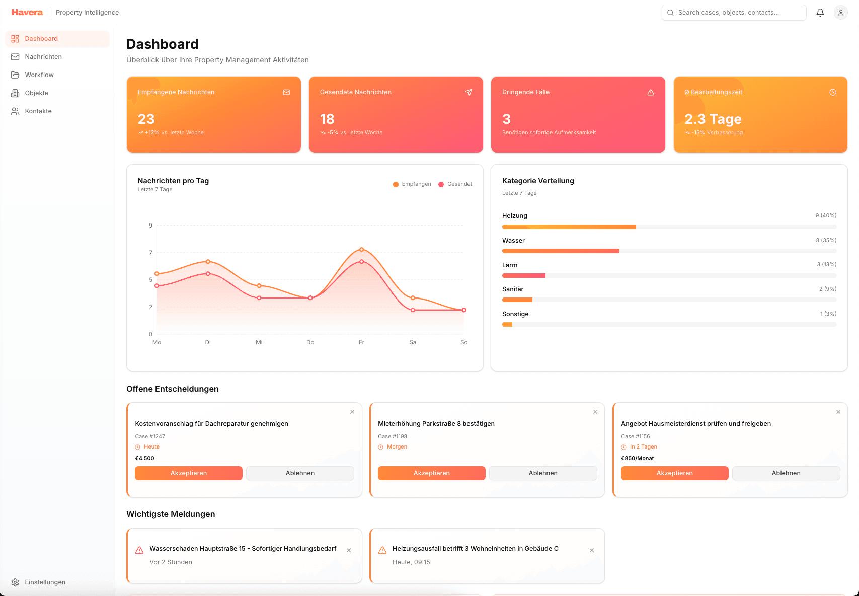 Havera Dashboard - Property Intelligence mit KI-gestütztem Nachrichten-Management, Kategorie-Verteilung und offenen Entscheidungen